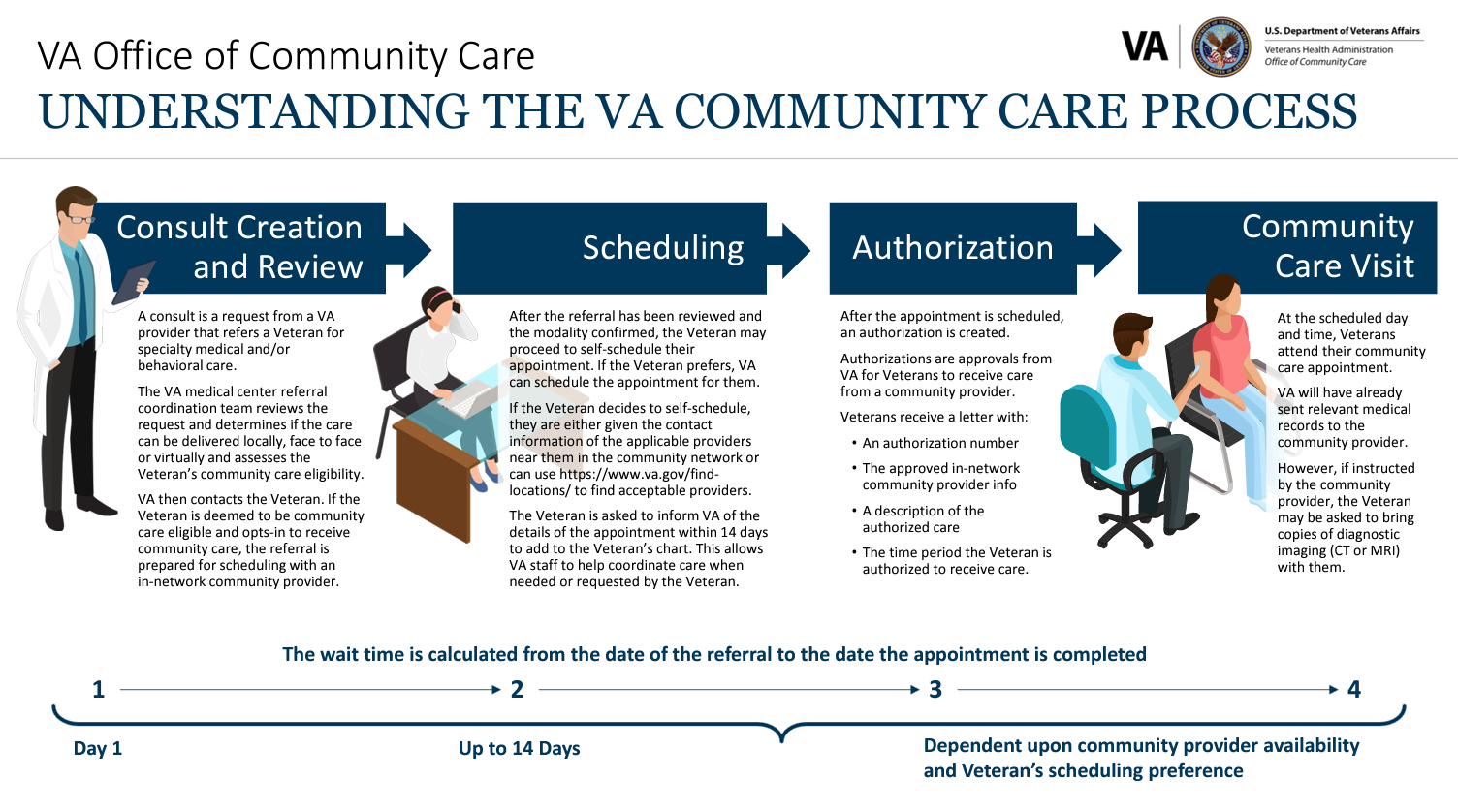 VA Community Care Process 